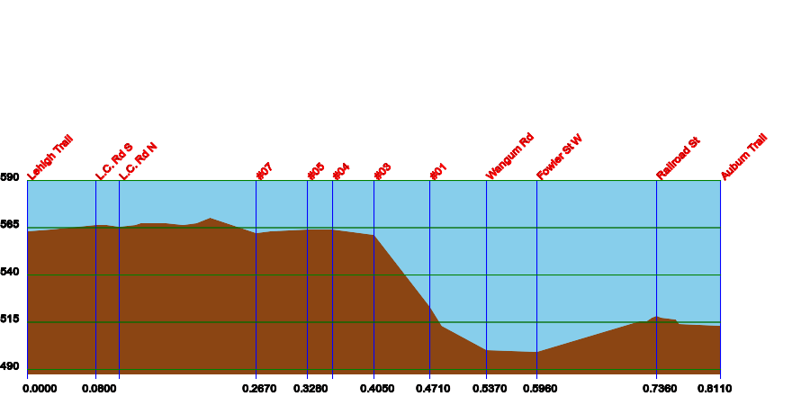 Elevations